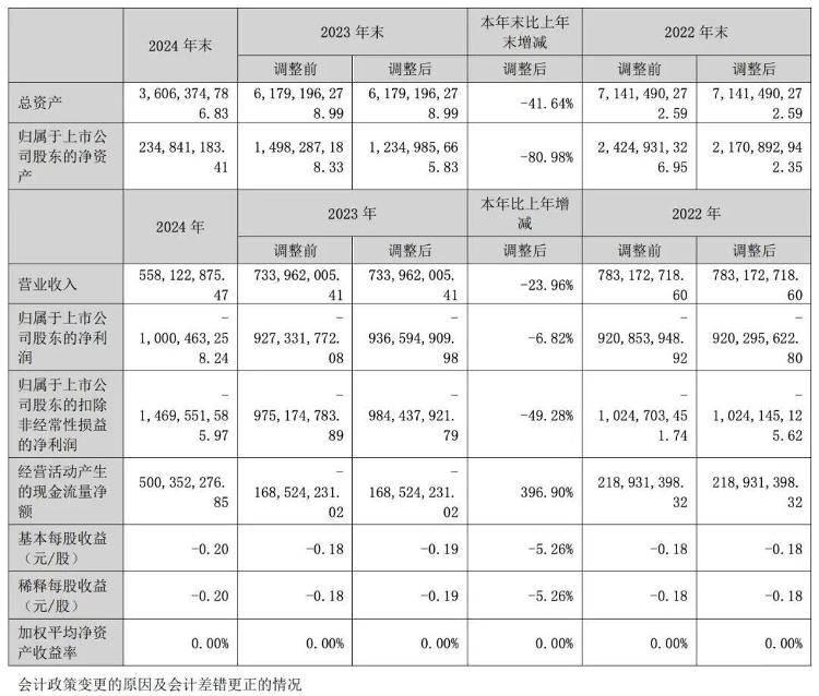 1年卖了14辆车亏了10亿元<strong></p>
<p>新华百货股票</strong>，众泰汽车公告：副总裁尹雪峰被免职