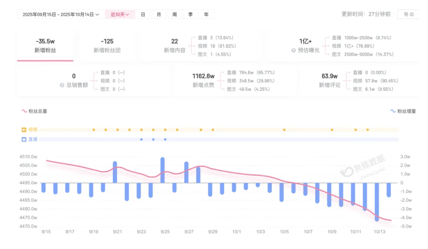 成都车祸后小米汽车直播间遭网暴<strong></p>
<p>四方达股票</strong>，雷军抖音一月掉粉35万