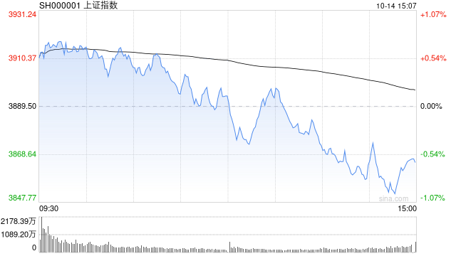 A股收评：三大指数下跌创指跌3.99%<strong></p>
<p>四方达股票</strong>，大金融逆势活跃半导体重挫！超3500股下跌，成交2.6万亿放量2224亿；机构解读