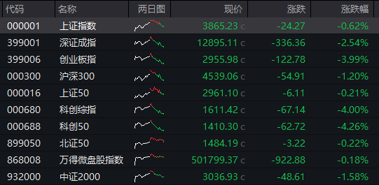 AH股齐跌！创业板跌近4%<strong></p>
<p>四方达股票</strong>，半导体芯片股集体走低，恒科指超3%连跌七日，沪金、沪银冲高回落，国债反弹