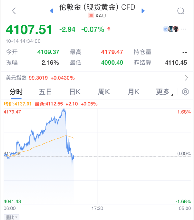 刚刚！全球<strong></p>
<p>四方达股票</strong>，黑色星期二！原因，找到了