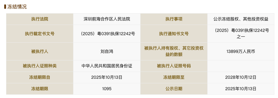 柔宇科技破产不到一年后<strong></p>
<p>股票论坛网</strong>，刘自鸿所持1.38亿元股权被冻结