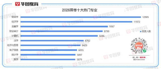 2026国考十大热门专业出炉<strong></p>
<p>股票论坛网</strong>！经济相关专业“霸榜”