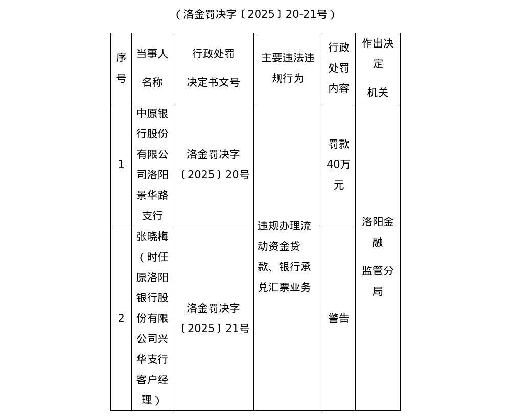 中原银行洛阳景华路支行被罚40万<strong></p>
<p>豪迈科技股票</strong>，涉违规办理流动资金贷款等