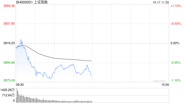 A股收评：沪指跌近2%失守3900点<strong></p>
<p>永鼎股份股票</strong>，深成指、创指跌3%，银行股逆势走强！成交1.95万亿放量57亿，4800股下跌；机构解读