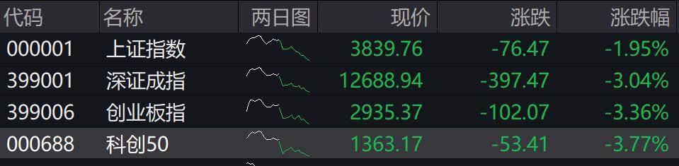 收盘丨深成指、创业板指均跌超3%<strong></p>
<p>永鼎股份股票</strong>，全市场近4800只个股下跌