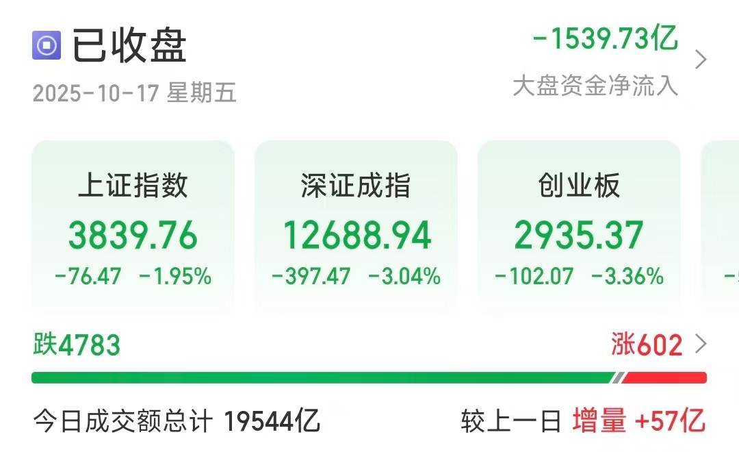 深指、创业板收跌超3％<strong></p>
<p>永鼎股份股票</strong>，近4800只个股下跌