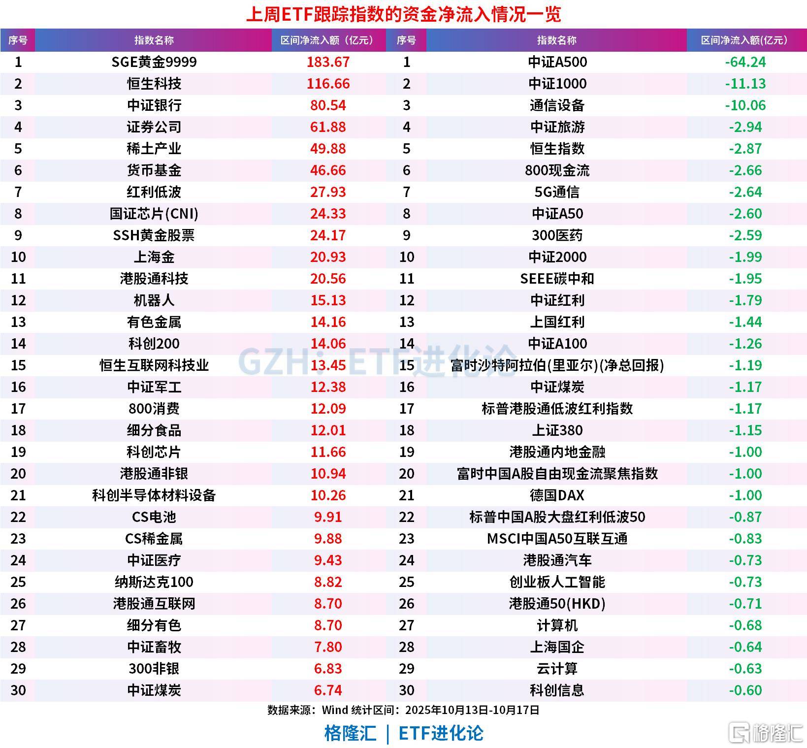 上周ETF全市场净流入608亿元<strong></p>
<p>东晶电子股票</strong>，股票ETF净流入超300亿元