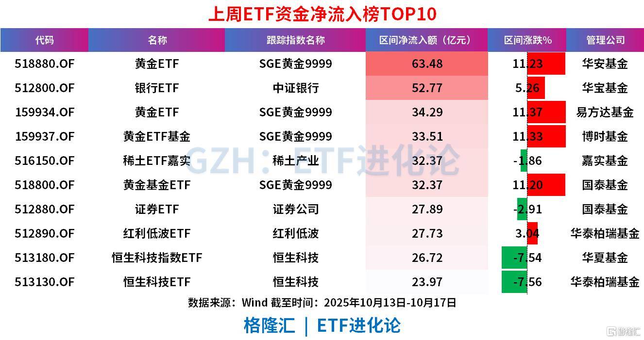 上周ETF全市场净流入608亿元<strong></p>
<p>东晶电子股票</strong>，股票ETF净流入超300亿元