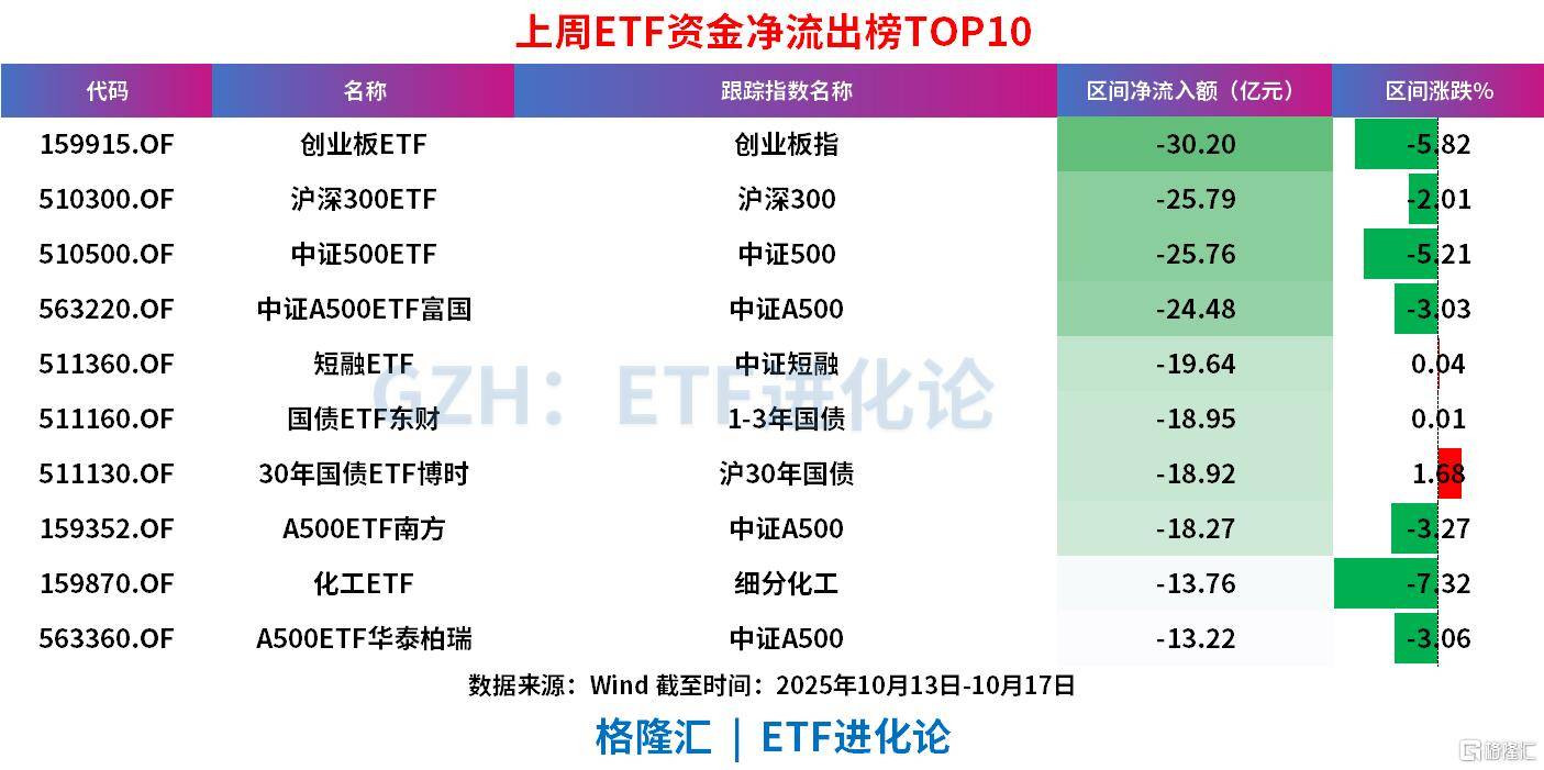 上周ETF全市场净流入608亿元<strong></p>
<p>东晶电子股票</strong>，股票ETF净流入超300亿元
