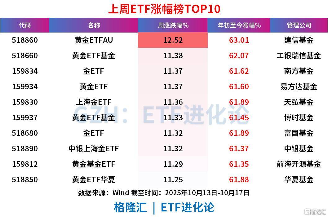 上周ETF全市场净流入608亿元<strong></p>
<p>东晶电子股票</strong>，股票ETF净流入超300亿元