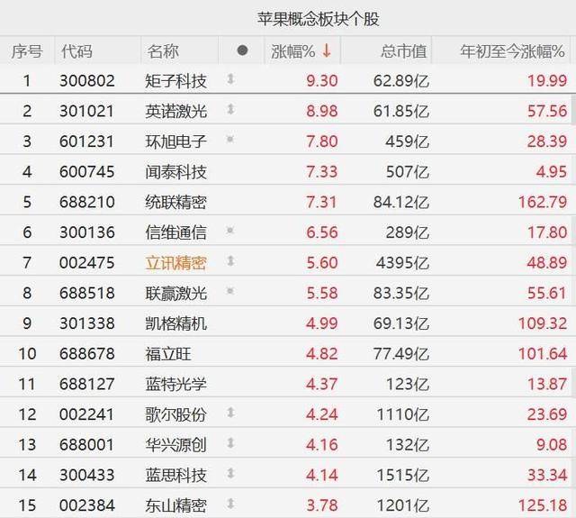 A股异动丨苹果概念股集体走强<strong></p>
<p>云南白药股票</strong>，闻泰科技涨超7%，歌尔股份涨超4%
