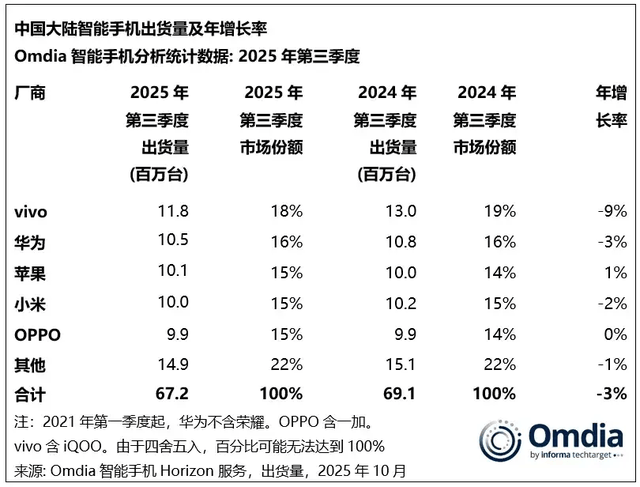 vivo重返第一、华为苹果争第二<strong></p>
<p>云南白药股票</strong>，OPPO荣耀危险了？