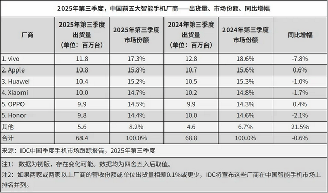 vivo重返第一、华为苹果争第二<strong></p>
<p>云南白药股票</strong>，OPPO荣耀危险了？