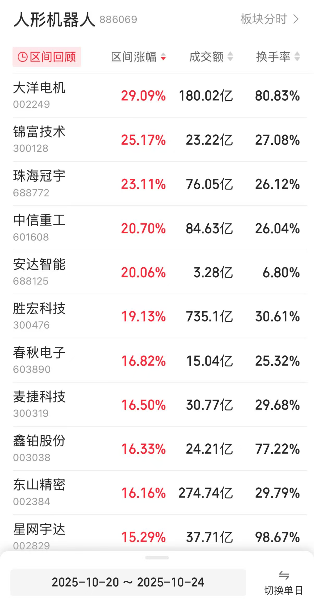龙头股一周大涨近30%<strong></p>
<p>山西汾酒股票</strong>！人形机器人板块再传利好