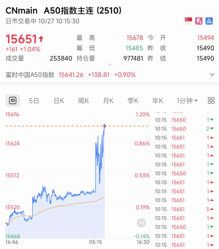 A股<strong></p>
<p>山西汾酒股票</strong>,突发!A50直线猛拉!发生了什么?