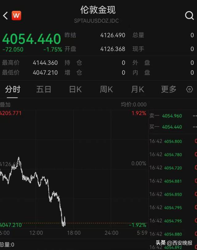 午后突发,黄金再度大跳水,现货黄金一度大跌1.92%<strong></p>
<p>山西汾酒股票</strong>。