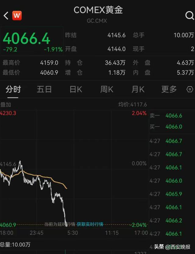 午后突发,黄金再度大跳水,现货黄金一度大跌1.92%<strong></p>
<p>山西汾酒股票</strong>。