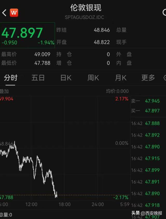 午后突发,黄金再度大跳水,现货黄金一度大跌1.92%<strong></p>
<p>山西汾酒股票</strong>。