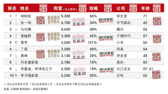 河南首富还是他<strong></p>
<p>乐普医疗股票</strong>!最新胡润百富榜发布 | 极刻