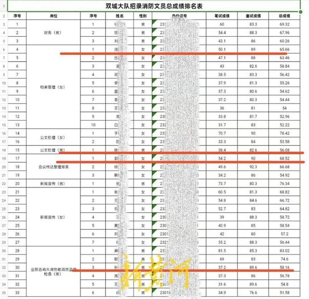 “笔试37.2分考生进入体检阶段、暴露考生隐私”<strong></p>
<p>奇安信股票</strong>,哈尔滨市消防救援支队通报