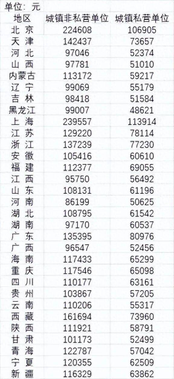 2024年平均工资公布<strong></p>
<p>厦门港务股票</strong>,全国城镇非私营单位就业人员年平均工资124110元