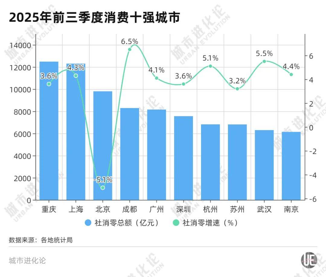 消费十强城市洗牌<strong></p>
<p>神州泰岳股票</strong>,中西部的逆袭?