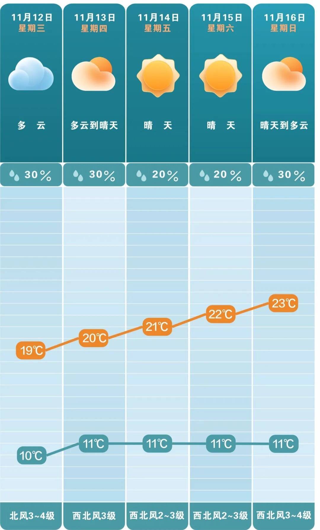 最低3℃<strong></p>
<p>七匹狼股票</strong>!长沙接下来的气温……