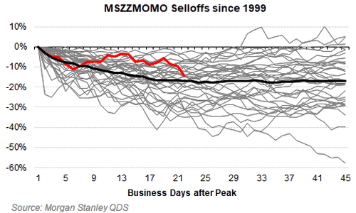 美股还会跌多久?历史数据看<strong></p>
<p>龙湖股票</strong>,大涨后抛售潮平均持续25个交易日,当前已经21天了