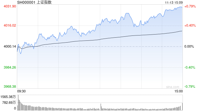A股收评:三大指数齐涨,沪指涨0.73%创新十年新高,电池产业链爆发!超3900股上涨,成交2.07万亿放量1009亿;机构解读