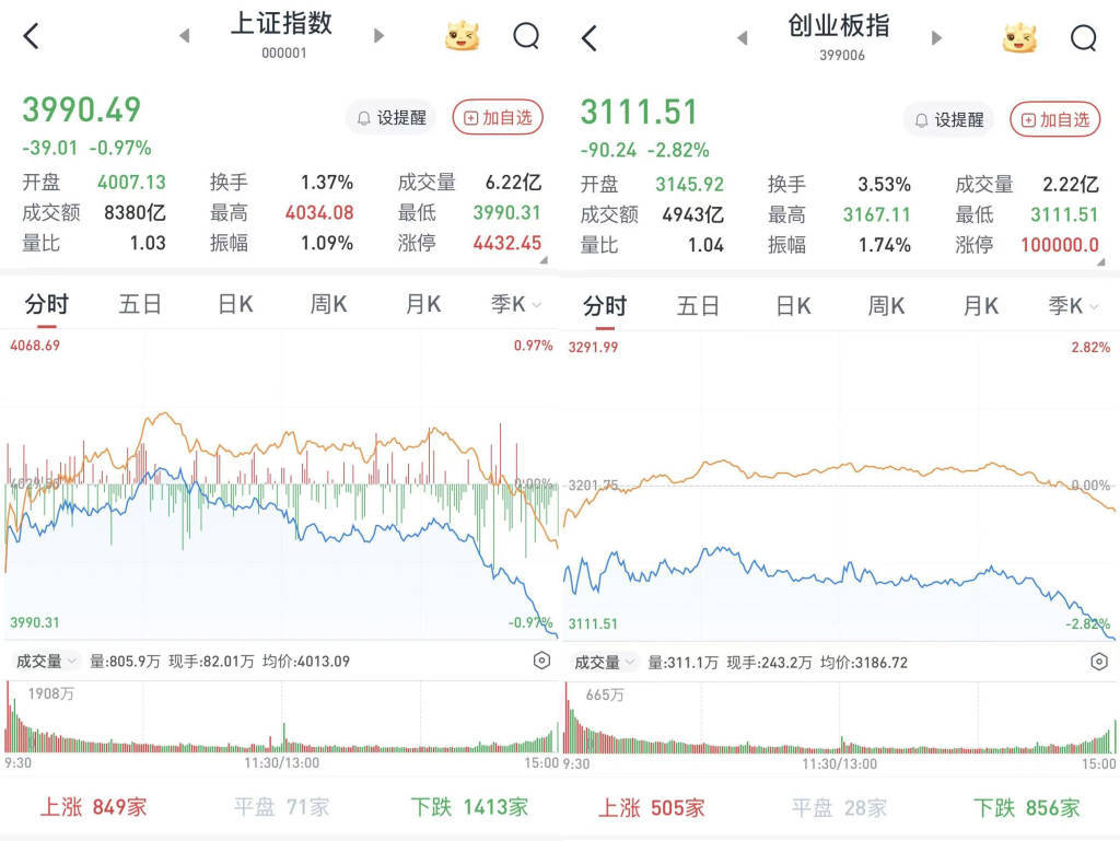 A股尾盘跳水跌幅扩大,沪指失守4000点:半导体产业链领跌