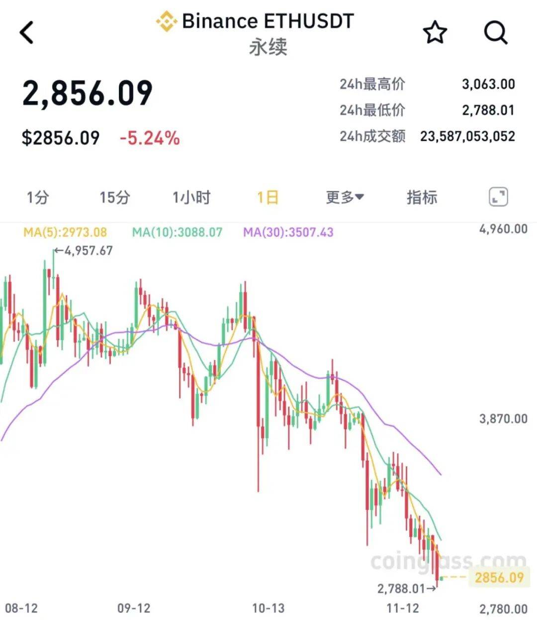 全线大跌<strong></p>
<p>中海达股票</strong>!23万人爆仓!59亿“灰飞烟灭”......