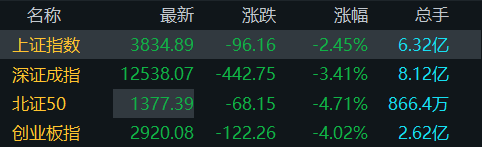 超百股跌停！创业板指跌逾4％<strong></p>
<p>中海达股票</strong>，中船系逆势上涨