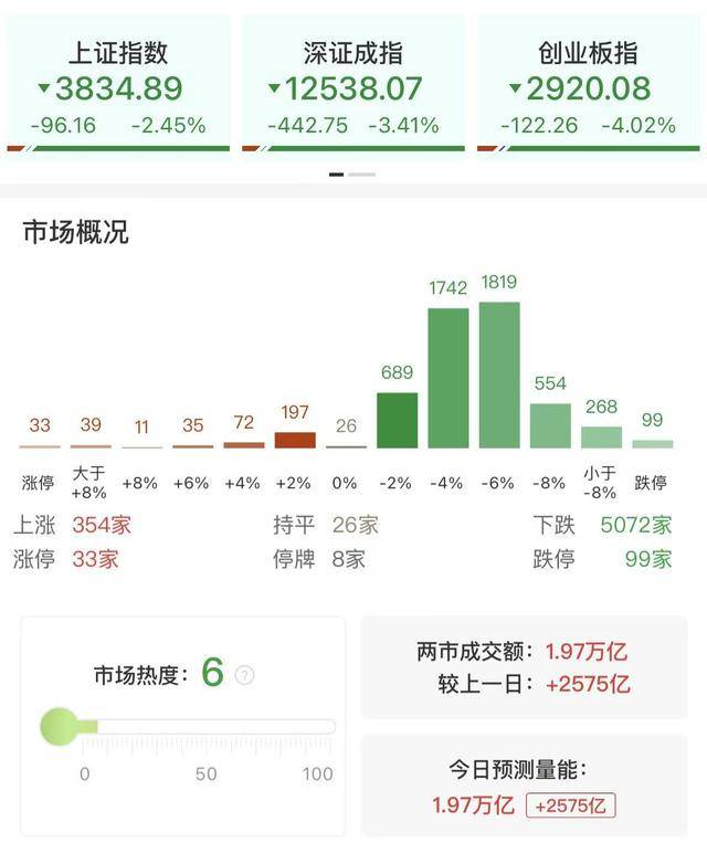 每日收评创业板指放量跌超4%<strong></p>
<p>中海达股票</strong>,全市场不足400股飘红,近百股跌停