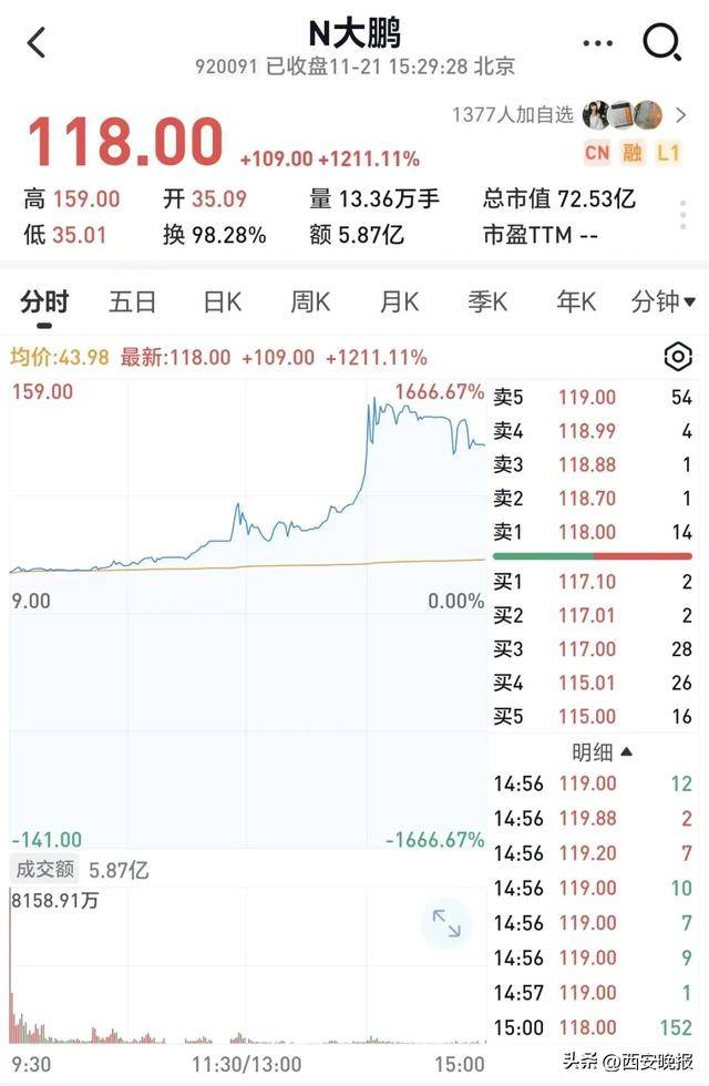 跳水!超5000只个股下跌<strong></p>
<p>中海达股票</strong>,创业板重挫4%!