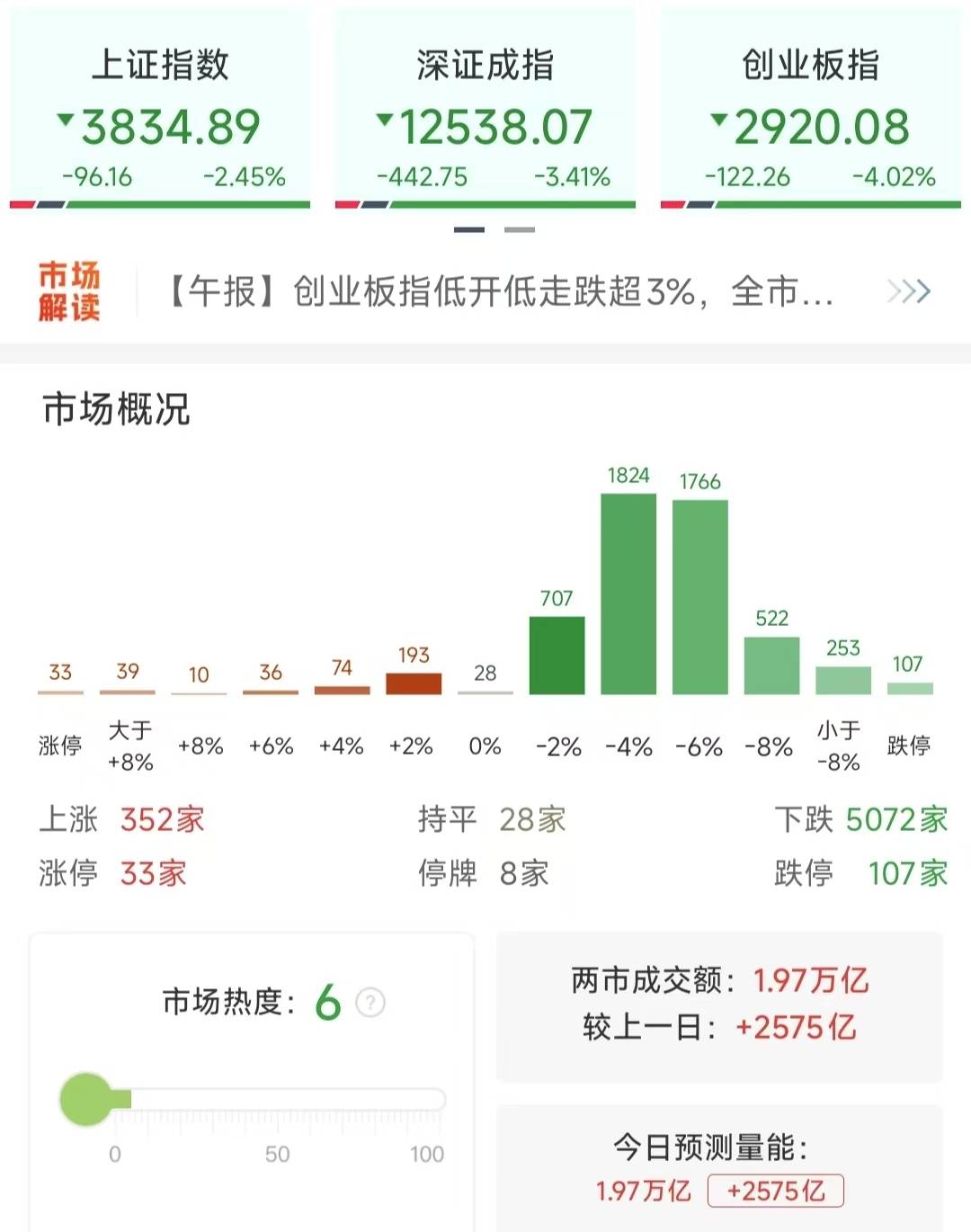沪指重挫2.41%<strong></p>
<p>中海达股票</strong>,近百股跌停,行情结束了吗?