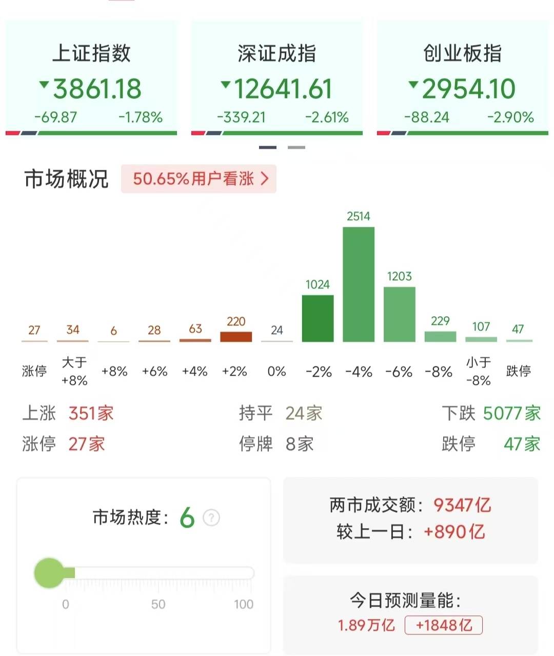 沪指重挫2.41%<strong></p>
<p>中海达股票</strong>,近百股跌停,行情结束了吗?