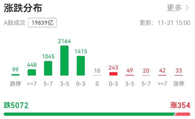 超5000只个股下跌!A股总市值一天蒸发逾3万亿元<strong></p>
<p>山推股份股票</strong>,发生了什么?