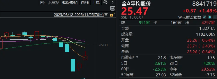 连续两日反弹后<strong></p>
<p>今天股票行情</strong>，A股到了哪一步？明天，注意这个变化