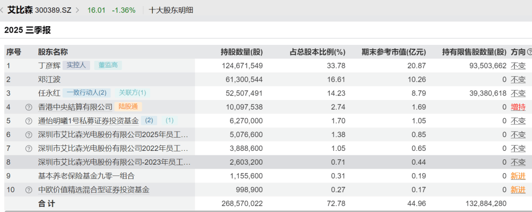 52岁董事长投票反对自己连任：不满意薪酬<strong></p>
<p>正虹科技股票</strong>！