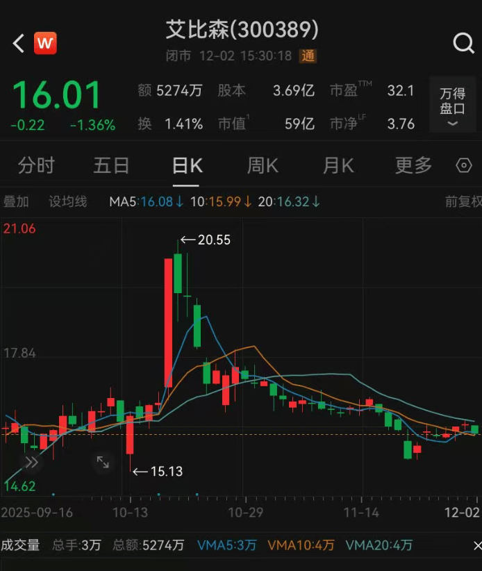 52岁董事长投票反对自己连任：不满意薪酬<strong></p>
<p>正虹科技股票</strong>！