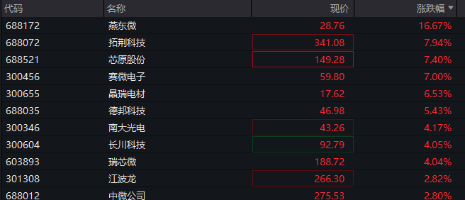 A股三大指数翻红<strong></p>
<p>深圳能源股票</strong>，创业板涨0.65%，商业航天领涨，房地产领跌，摩尔线程走弱，港股高开高走，恒指、恒科指涨超1%，科技股普涨，有色强势