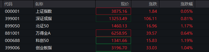 A股三大指数翻红<strong></p>
<p>深圳能源股票</strong>，创业板涨0.65%，商业航天领涨，房地产领跌，摩尔线程走弱，港股高开高走，恒指、恒科指涨超1%，科技股普涨，有色强势
