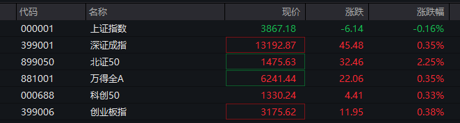 A股三大指数翻红<strong></p>
<p>深圳能源股票</strong>，创业板涨0.65%，商业航天领涨，房地产领跌，摩尔线程走弱，港股高开高走，恒指、恒科指涨超1%，科技股普涨，有色强势