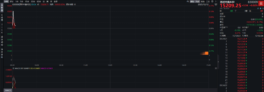 A股三大指数翻红<strong></p>
<p>深圳能源股票</strong>，创业板涨0.65%，商业航天领涨，房地产领跌，摩尔线程走弱，港股高开高走，恒指、恒科指涨超1%，科技股普涨，有色强势