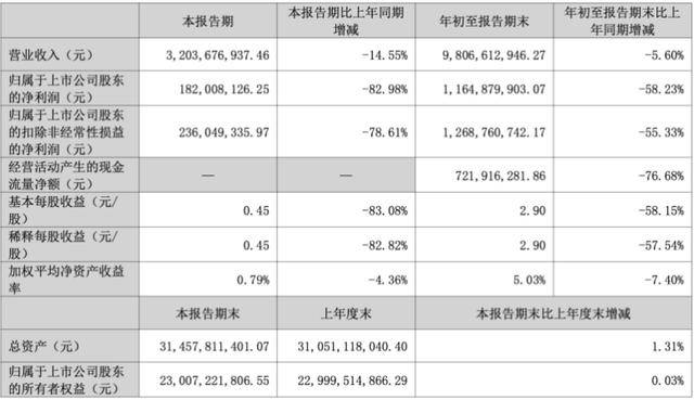 三季度净利暴跌83%后<strong></p>
<p>天音控股股票</strong>,“东北药茅”长春高新靠第七次融资续命?