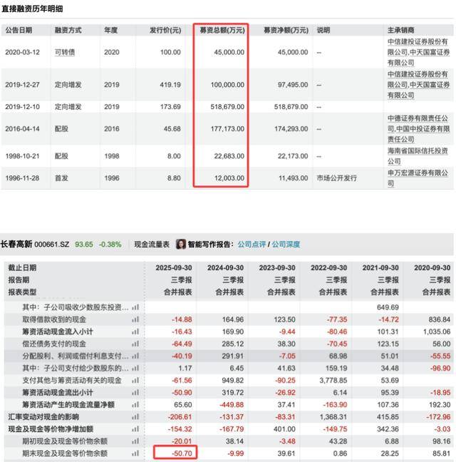 三季度净利暴跌83%后<strong></p>
<p>天音控股股票</strong>,“东北药茅”长春高新靠第七次融资续命?