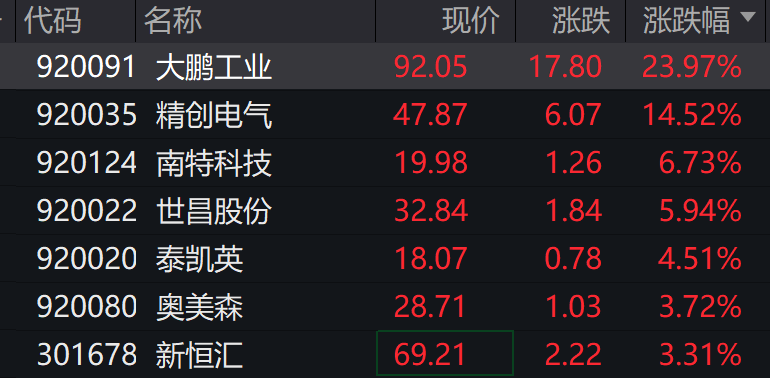 AH股低开震荡<strong></p>
<p>两面针股票</strong>,创业板跌超2%,北证次新股、消费、智能驾驶逆势走强,商业航天回调,恒指、恒科指跌超2%,黄金股走弱,铂钯期货续涨