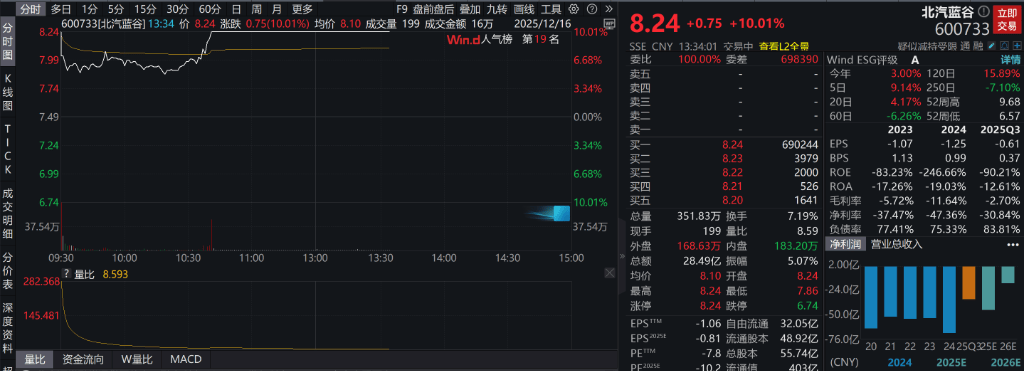 AH股低开震荡<strong></p>
<p>两面针股票</strong>,创业板跌超2%,北证次新股、消费、智能驾驶逆势走强,商业航天回调,恒指、恒科指跌超2%,黄金股走弱,铂钯期货续涨