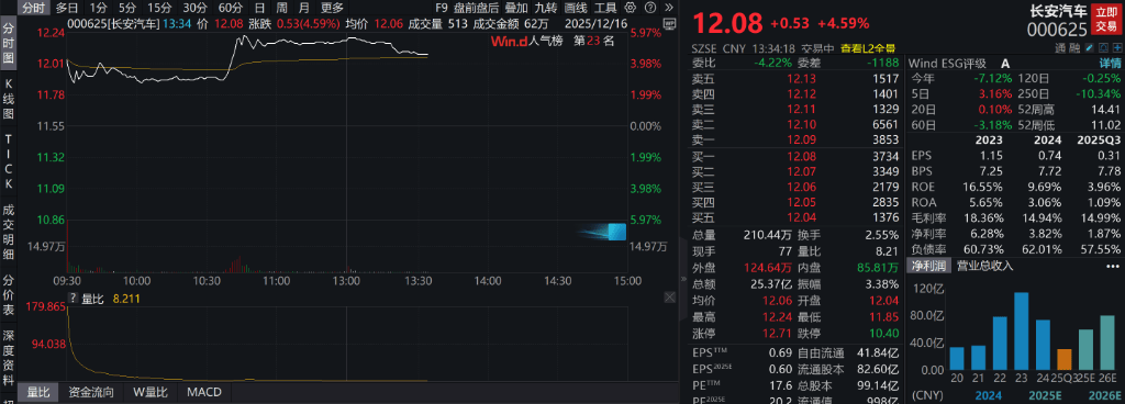 AH股低开震荡<strong></p>
<p>两面针股票</strong>,创业板跌超2%,北证次新股、消费、智能驾驶逆势走强,商业航天回调,恒指、恒科指跌超2%,黄金股走弱,铂钯期货续涨
